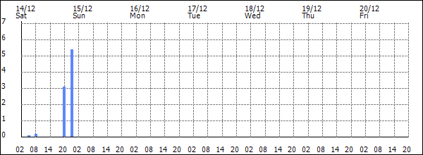 3-hour rainfall (mm)