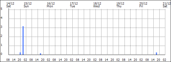 3-hour rainfall (mm)