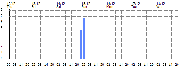 3-hour rainfall (mm)