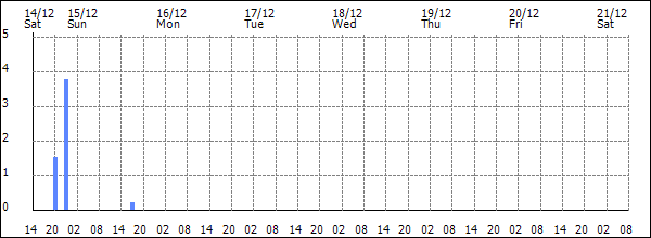 3-hour rainfall (mm)