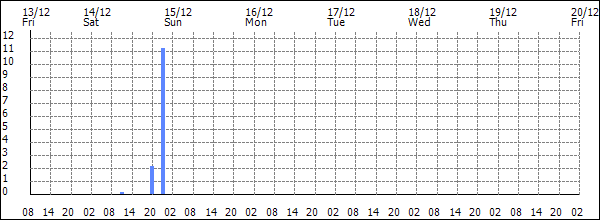 3-hour rainfall (mm)