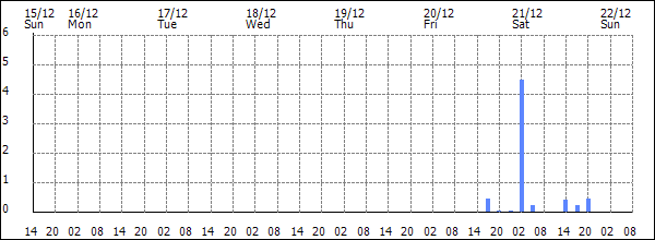 3-hour rainfall (mm)