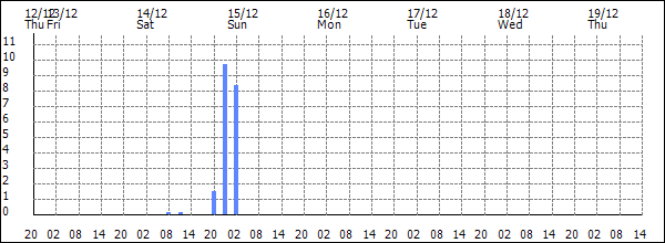 3-hour rainfall (mm)