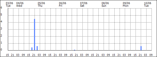 3-hour rainfall (mm)