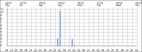 3-hour rainfall (mm)