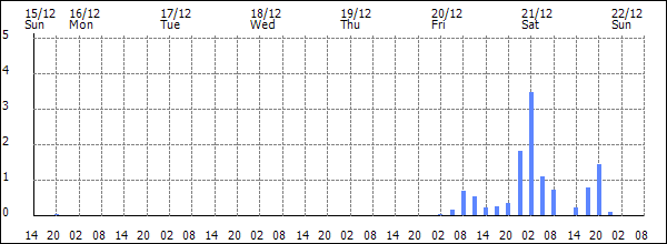 3-hour rainfall (mm)