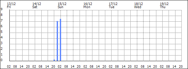 3-hour rainfall (mm)