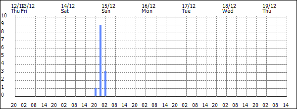 3-hour rainfall (mm)