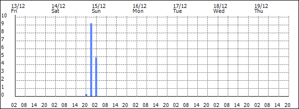 3-hour rainfall (mm)