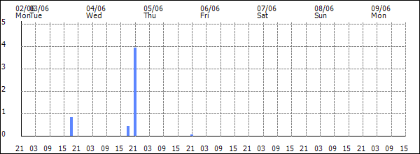 3-hour rainfall (mm)