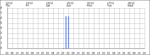 3-hour rainfall (mm)