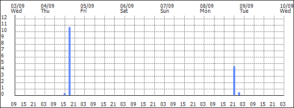 3-hour rainfall (mm)