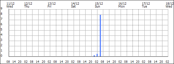 3-hour rainfall (mm)