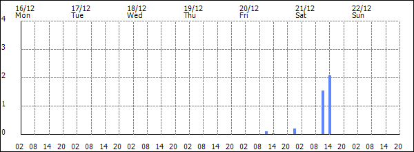 3-hour rainfall (mm)