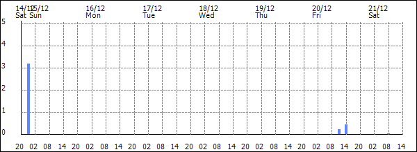 3-hour rainfall (mm)