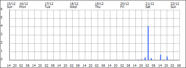 3-hour rainfall (mm)