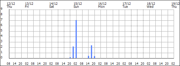 3-hour rainfall (mm)