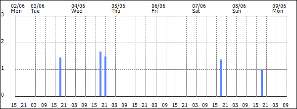 3-hour rainfall (mm)