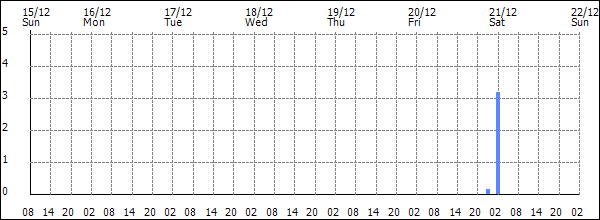 3-hour rainfall (mm)