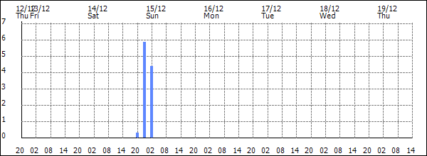 3-hour rainfall (mm)