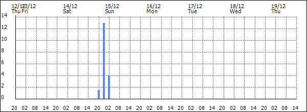 3-hour rainfall (mm)