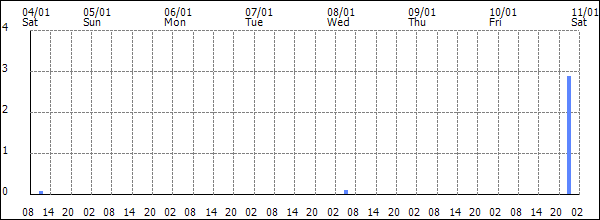 3-hour rainfall (mm)