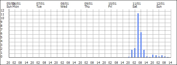 3-hour rainfall (mm)