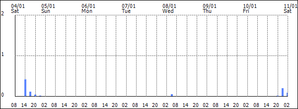 3-hour rainfall (mm)