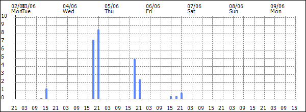 3-hour rainfall (mm)