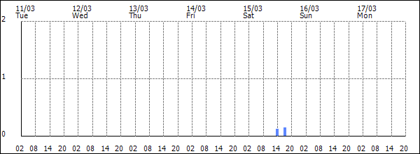 3-hour rainfall (mm)