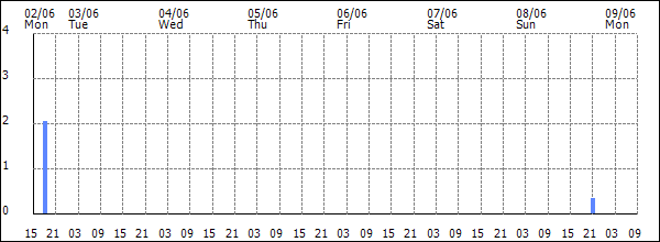 3-hour rainfall (mm)