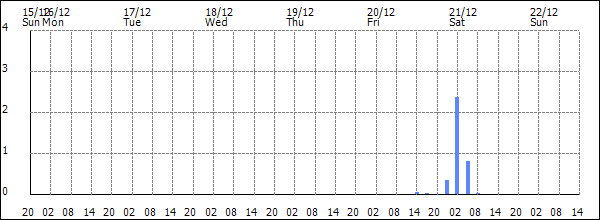 3-hour rainfall (mm)