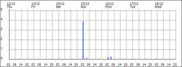 3-hour rainfall (mm)