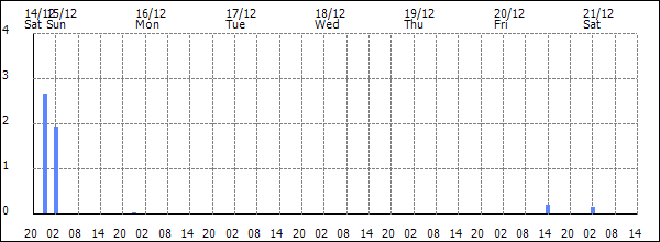 3-hour rainfall (mm)