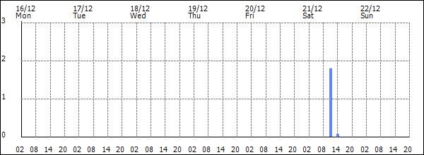 3-hour rainfall (mm)