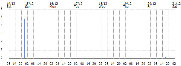 3-hour rainfall (mm)