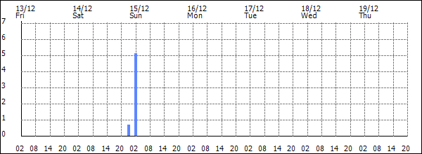 3-hour rainfall (mm)