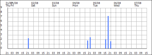 3-hour rainfall (mm)