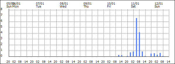 3-hour rainfall (mm)