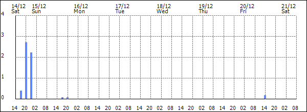 3-hour rainfall (mm)