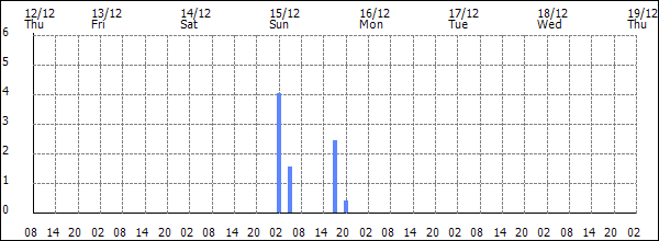 3-hour rainfall (mm)