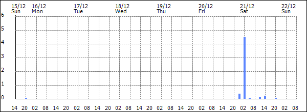 3-hour rainfall (mm)