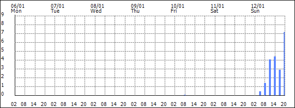 3-hour rainfall (mm)