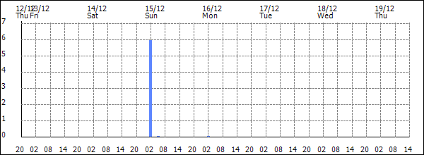 3-hour rainfall (mm)