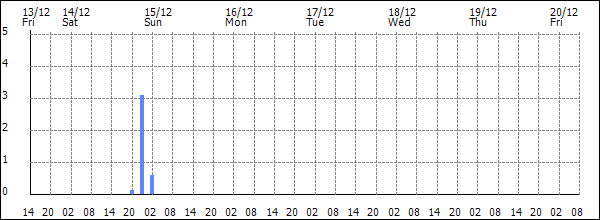 3-hour rainfall (mm)