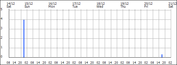 3-hour rainfall (mm)