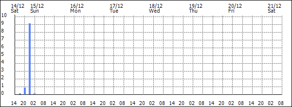 3-hour rainfall (mm)