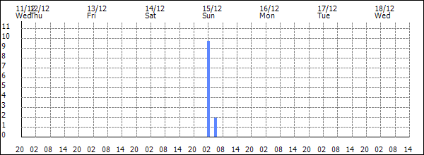 3-hour rainfall (mm)