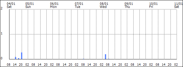 3-hour rainfall (mm)