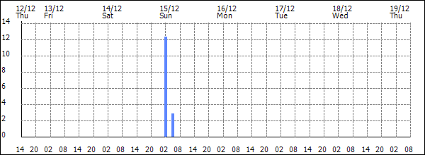 3-hour rainfall (mm)